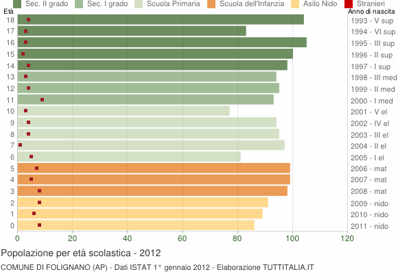 Grafico Popolazione in età scolastica - Folignano 2012