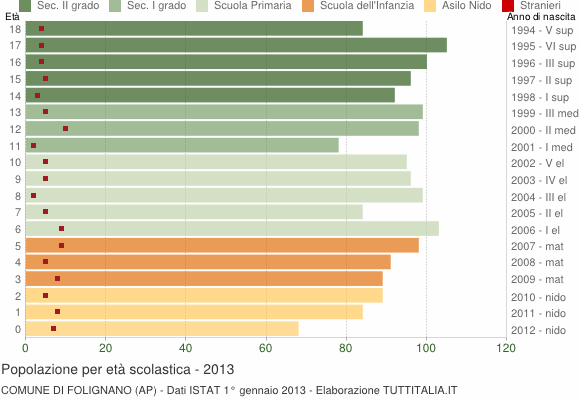 Grafico Popolazione in età scolastica - Folignano 2013