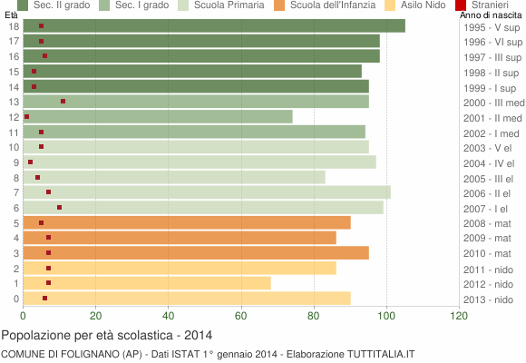 Grafico Popolazione in età scolastica - Folignano 2014