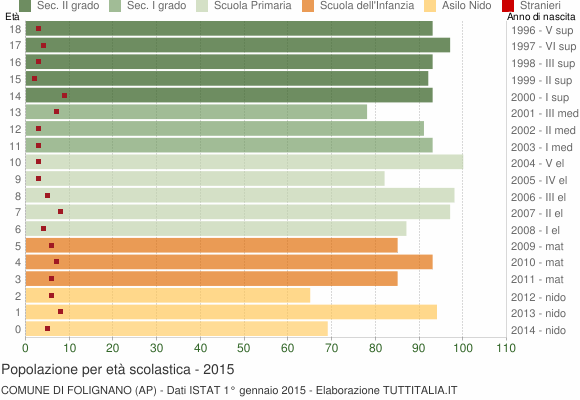 Grafico Popolazione in età scolastica - Folignano 2015
