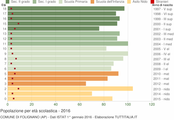 Grafico Popolazione in età scolastica - Folignano 2016