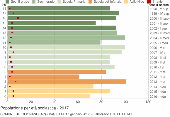 Grafico Popolazione in età scolastica - Folignano 2017