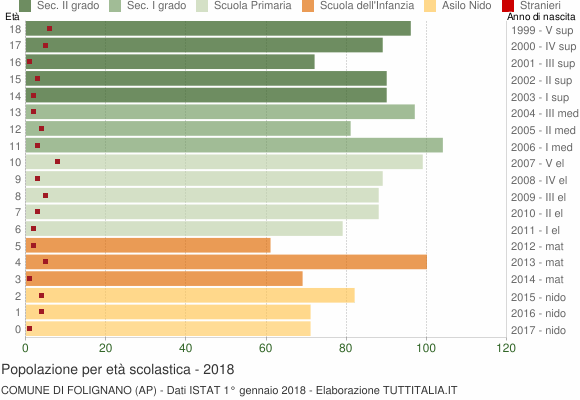 Grafico Popolazione in età scolastica - Folignano 2018