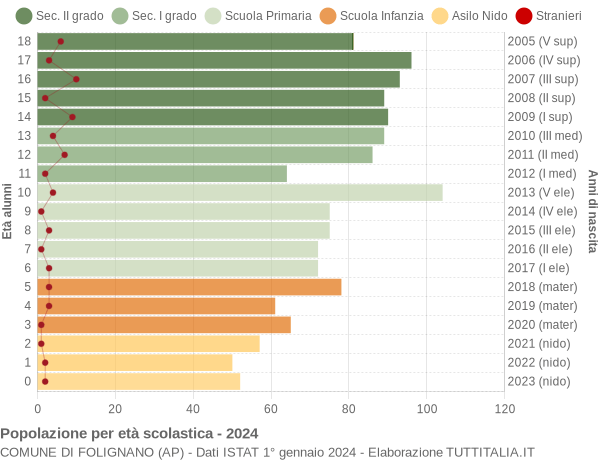 Grafico Popolazione in età scolastica - Folignano 2024