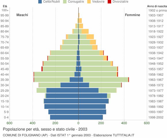 Grafico Popolazione per età, sesso e stato civile Comune di Folignano (AP)