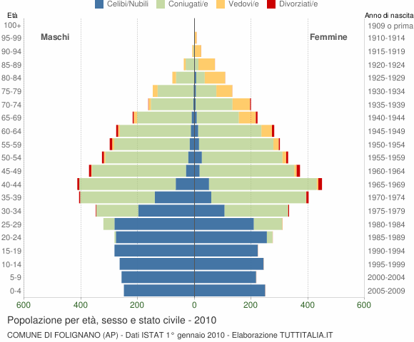 Grafico Popolazione per età, sesso e stato civile Comune di Folignano (AP)