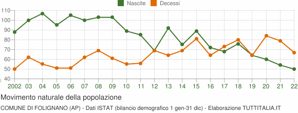 Grafico movimento naturale della popolazione Comune di Folignano (AP)