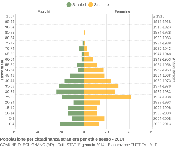 Grafico cittadini stranieri - Folignano 2014