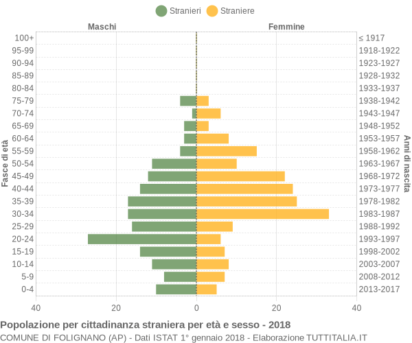 Grafico cittadini stranieri - Folignano 2018