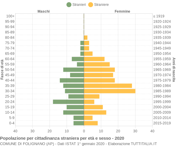 Grafico cittadini stranieri - Folignano 2020