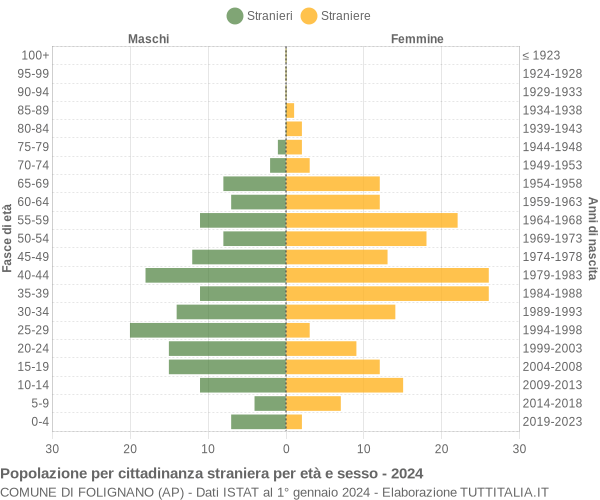 Grafico cittadini stranieri - Folignano 2024