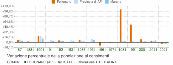 Grafico variazione percentuale della popolazione Comune di Folignano (AP)