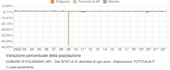 Variazione percentuale della popolazione Comune di Folignano (AP)