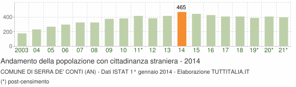 Grafico andamento popolazione stranieri Comune di Serra de' Conti (AN)