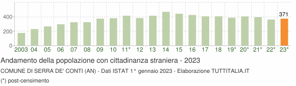Grafico andamento popolazione stranieri Comune di Serra de' Conti (AN)