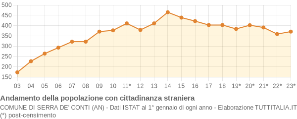 Andamento popolazione stranieri Comune di Serra de' Conti (AN)