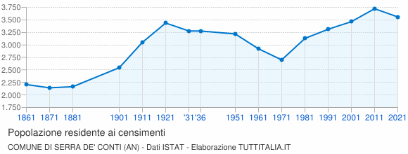 Grafico andamento storico popolazione Comune di Serra de' Conti (AN)
