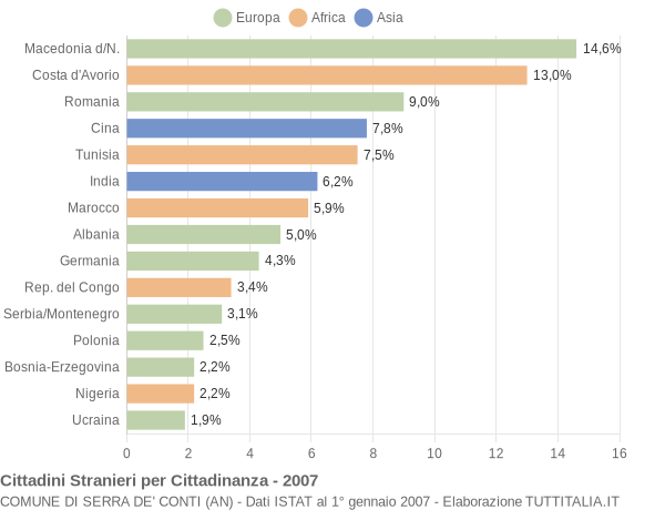 Grafico cittadinanza stranieri - Serra de' Conti 2007