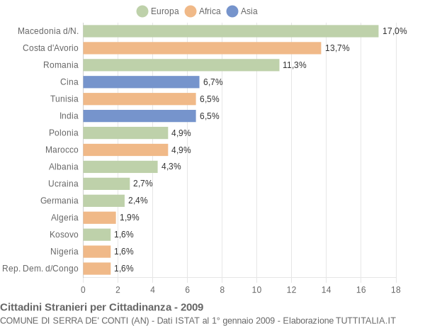 Grafico cittadinanza stranieri - Serra de' Conti 2009