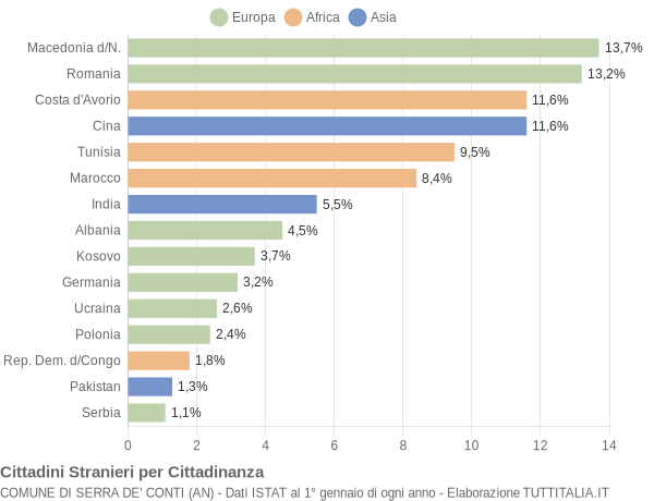 Grafico cittadinanza stranieri - Serra de' Conti 2012