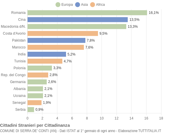 Grafico cittadinanza stranieri - Serra de' Conti 2016