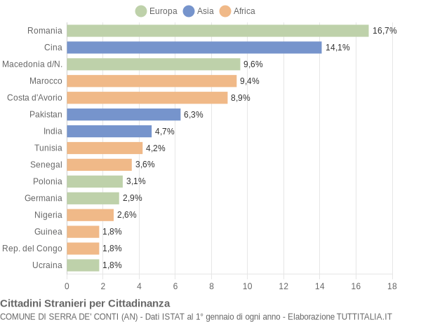 Grafico cittadinanza stranieri - Serra de' Conti 2019