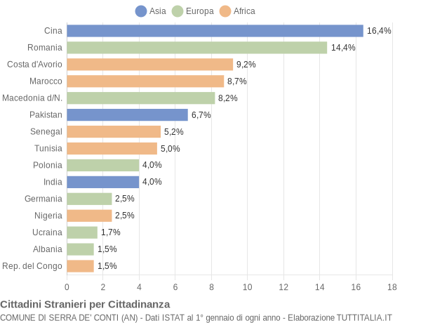 Grafico cittadinanza stranieri - Serra de' Conti 2020