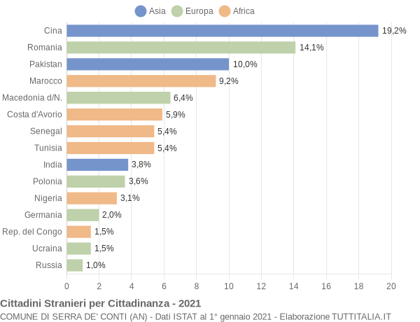 Grafico cittadinanza stranieri - Serra de' Conti 2021