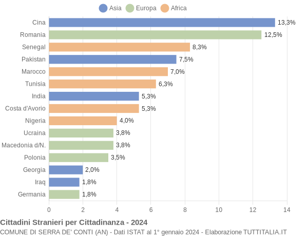 Grafico cittadinanza stranieri - Serra de' Conti 2024