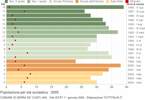 Grafico Popolazione in età scolastica - Serra de' Conti 2005