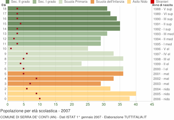 Grafico Popolazione in età scolastica - Serra de' Conti 2007