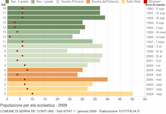 Grafico Popolazione in età scolastica - Serra de' Conti 2009