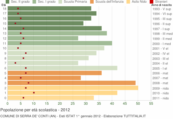 Grafico Popolazione in età scolastica - Serra de' Conti 2012
