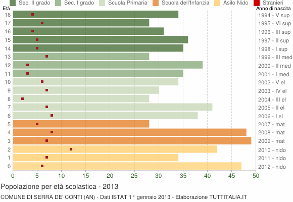 Grafico Popolazione in età scolastica - Serra de' Conti 2013