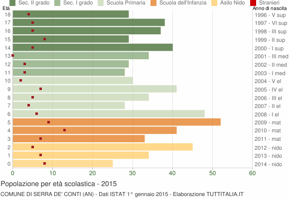 Grafico Popolazione in età scolastica - Serra de' Conti 2015