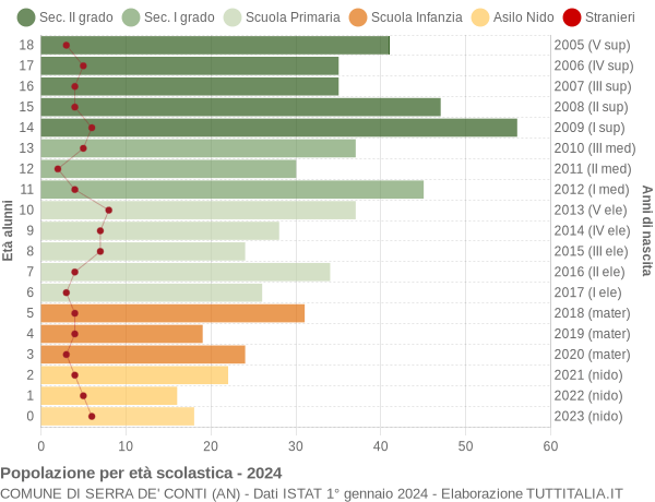 Grafico Popolazione in età scolastica - Serra de' Conti 2024