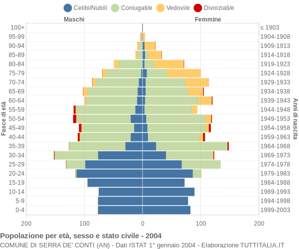 Grafico Popolazione per età, sesso e stato civile Comune di Serra de' Conti (AN)