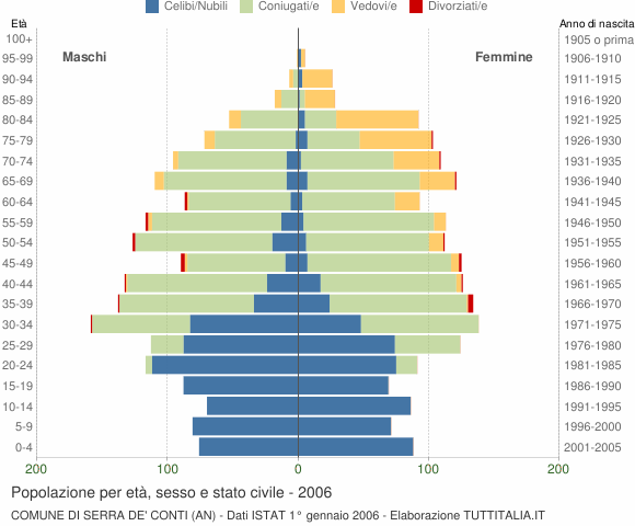 Grafico Popolazione per età, sesso e stato civile Comune di Serra de' Conti (AN)