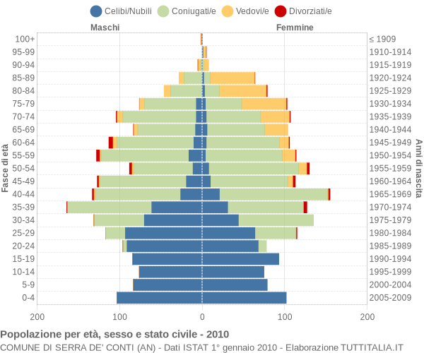 Grafico Popolazione per età, sesso e stato civile Comune di Serra de' Conti (AN)