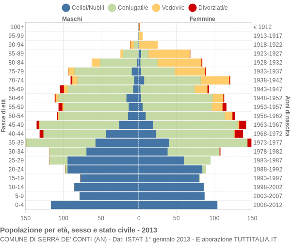 Grafico Popolazione per età, sesso e stato civile Comune di Serra de' Conti (AN)