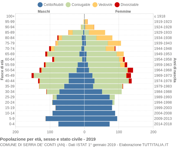 Grafico Popolazione per età, sesso e stato civile Comune di Serra de' Conti (AN)