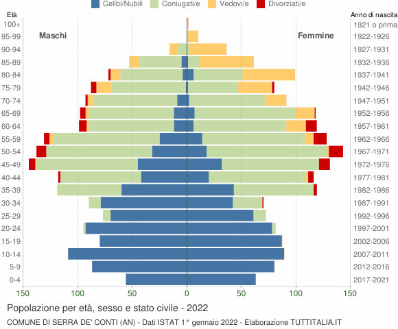 Grafico Popolazione per età, sesso e stato civile Comune di Serra de' Conti (AN)