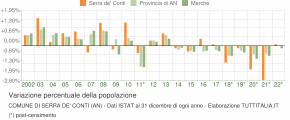 Variazione percentuale della popolazione Comune di Serra de' Conti (AN)