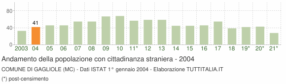 Grafico andamento popolazione stranieri Comune di Gagliole (MC)