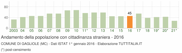 Grafico andamento popolazione stranieri Comune di Gagliole (MC)