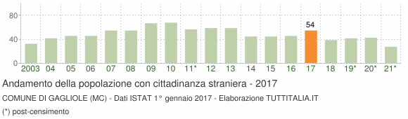 Grafico andamento popolazione stranieri Comune di Gagliole (MC)
