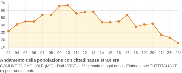 Andamento popolazione stranieri Comune di Gagliole (MC)