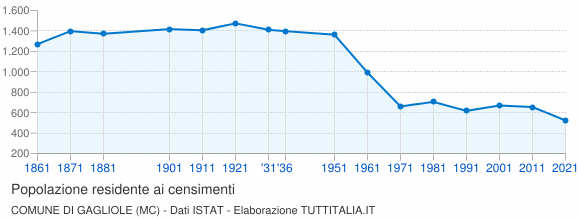 Grafico andamento storico popolazione Comune di Gagliole (MC)