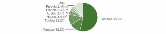 Grafico cittadinanza stranieri - Gagliole 2004