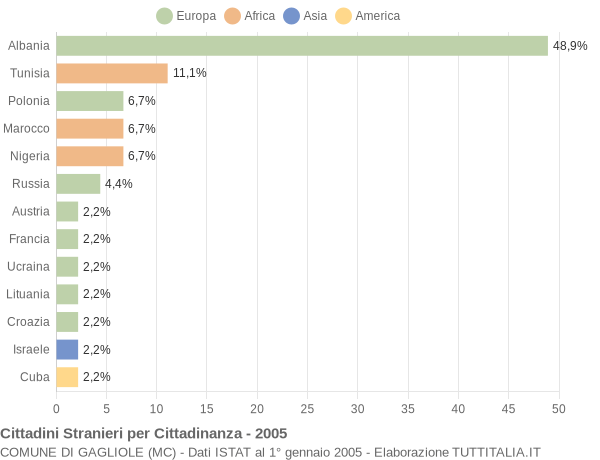 Grafico cittadinanza stranieri - Gagliole 2005